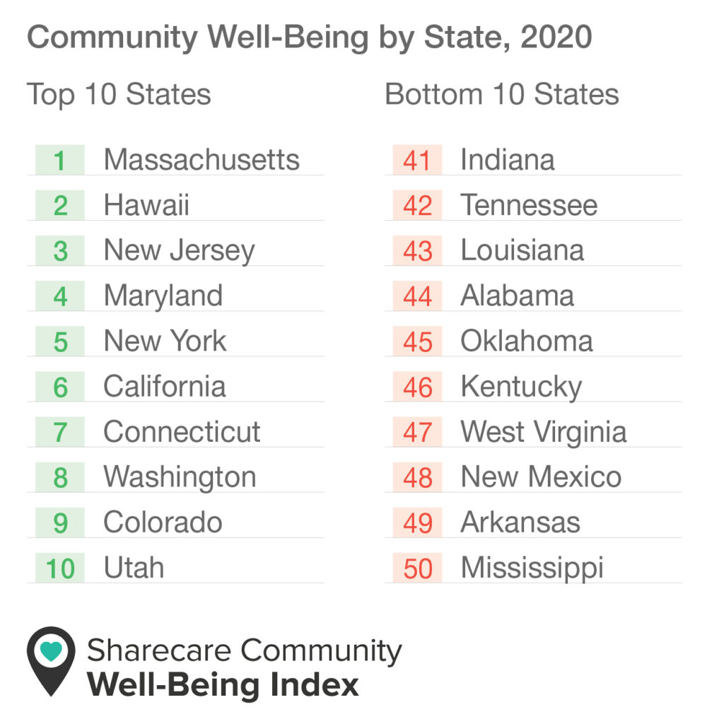 Stå på ski tennis falanks Massachusetts ranks healthiest state in US on Sharecare's Community  Well-Being Index as Mississippi sits in last place - Sharecare