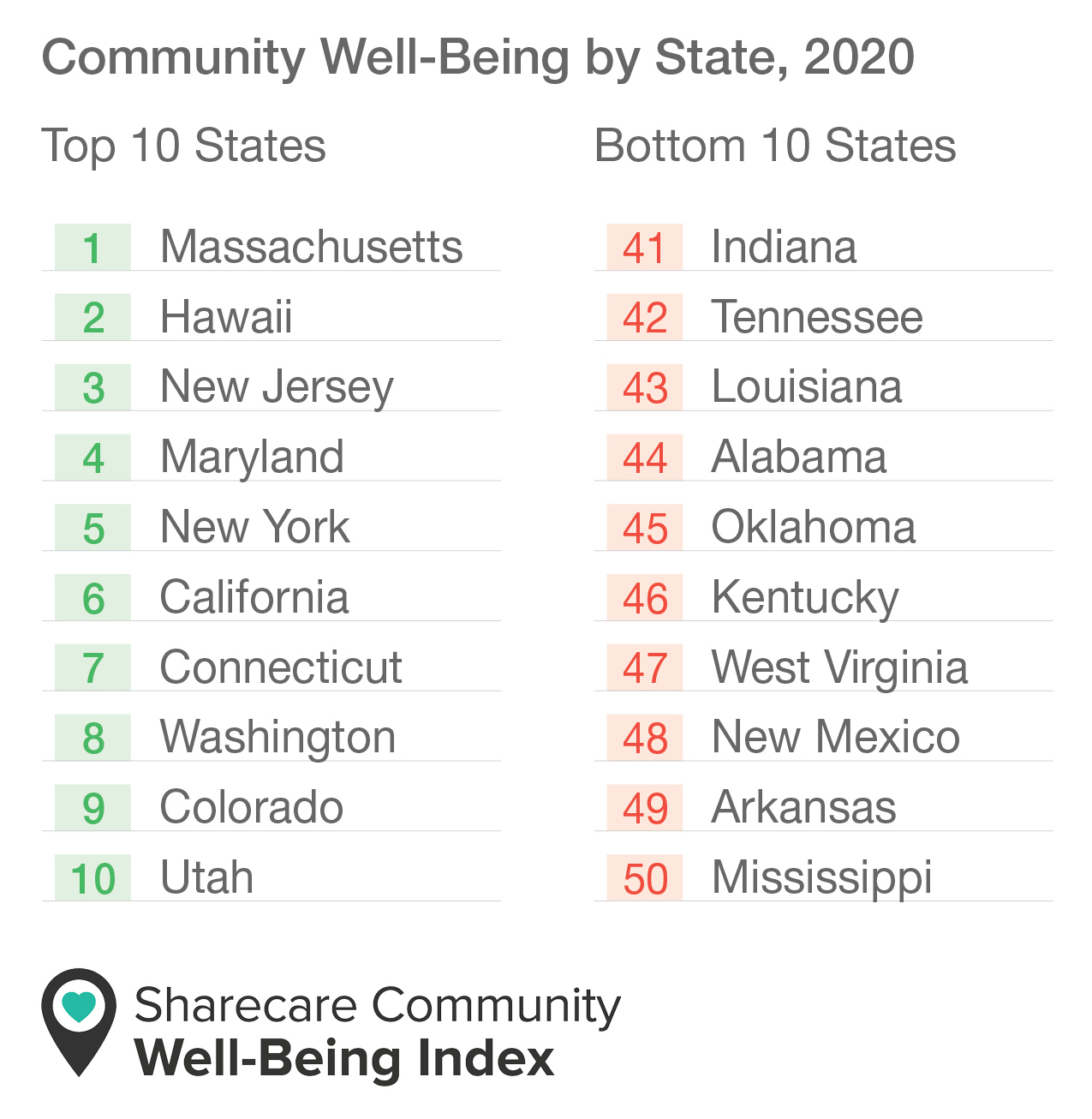 Massachusetts ranks healthiest state in US on Sharecare’s Community WellBeing Index as